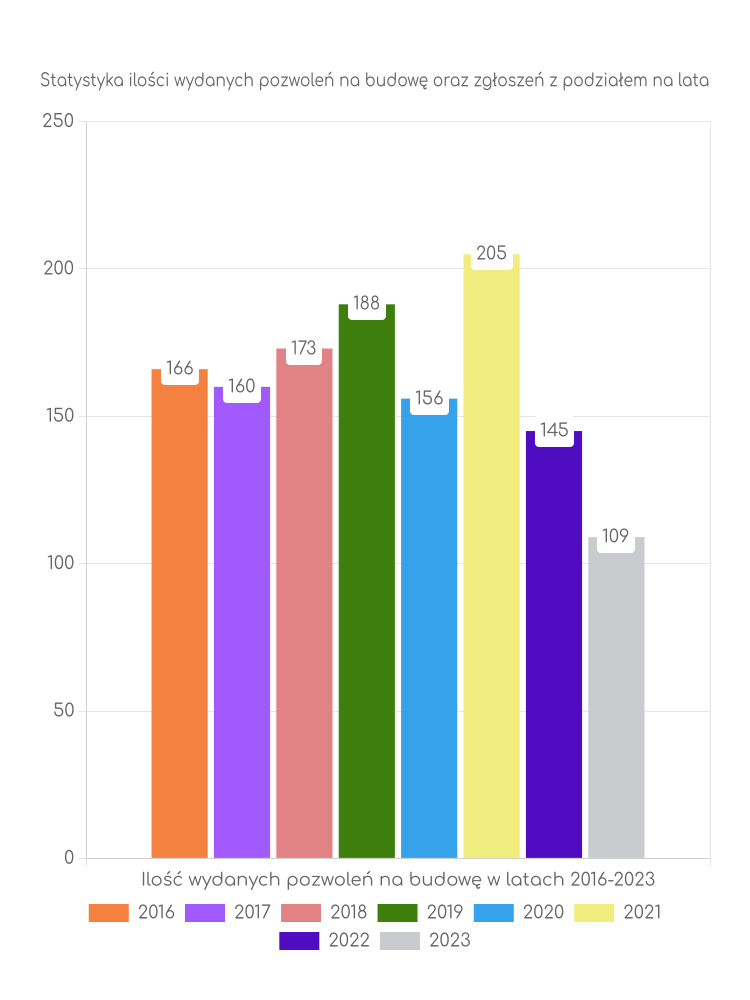 Zestawienie statystyk pozwoleń na budowę w gminie Dębno
